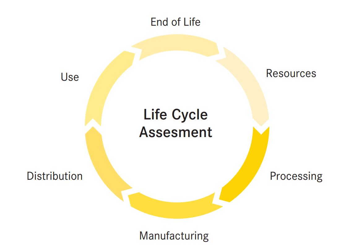 Le graphique illustre le cycle de vie d'un produit